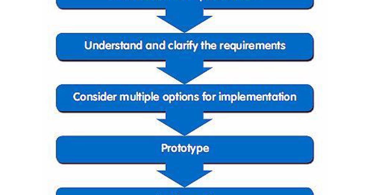 High level synthesis for hardware design