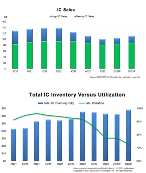 New Electronics Global Semiconductor Industry On Track For 2024 Recovery   20230816d 1 