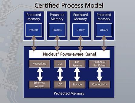 Nucleus RTOS Receives Safety Critical Certification